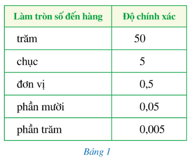 CHƯƠNG II. SỐ THỰCBÀI 4. LÀM TRÒN VÀ ƯỚC LƯỢNG