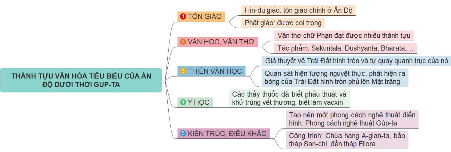 BÀI 8: VƯƠNG TRIỀU GÚP-TA