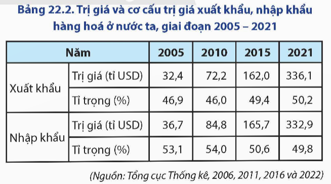 BÀI 22. THƯƠNG MẠI VÀ DU LỊCH