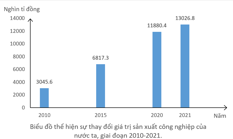 BÀI 19. THỰC HÀNH: VẼ BIỂU ĐỒ, NHẬN XÉT VÀ GIẢI THÍCH TÌNH HÌNH PHÁT TRIỂN NGÀNH CÔNG NGHIỆP