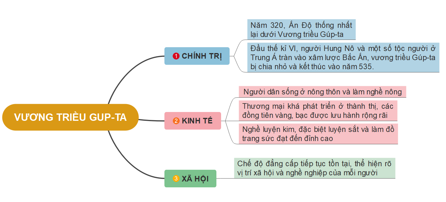 BÀI 8: VƯƠNG TRIỀU GÚP-TA