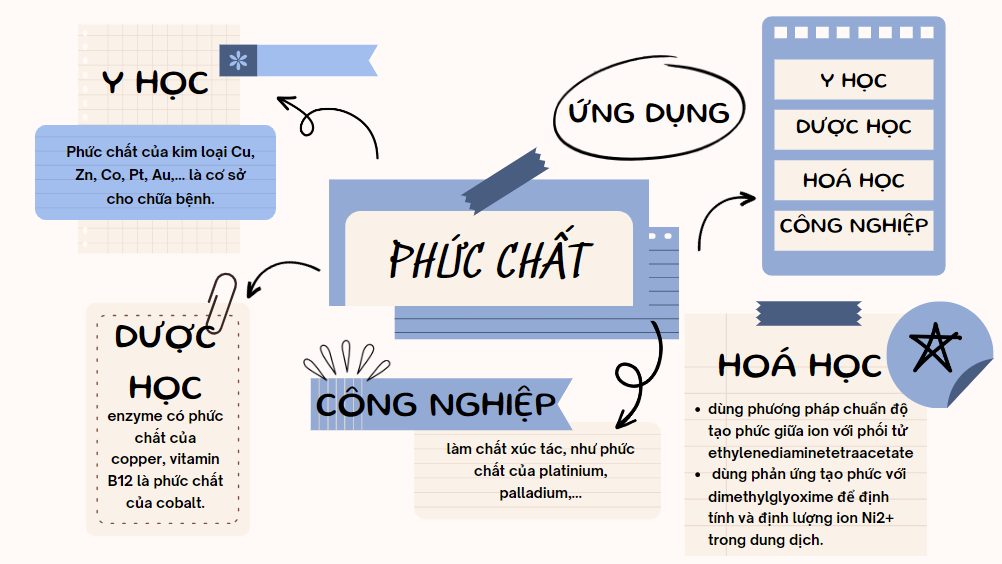 BÀI 20. SƠ LƯỢC VỀ PHỨC CHẤT VÀ SỰ HÌNH THÀNH PHỨC CHẤT CỦA ION KIM LOẠI CHUYỂN TIẾP TRONG DUNG DỊCH