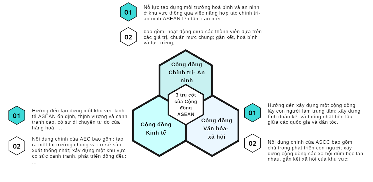 3. CỘNG ĐỒNG ASEAN SAU NĂM 2015Câu hỏi: Khai thác Tư liệu trên, trình bày tầm nhìn của Cộng đồng ASEAN sau năm 2015.Trả lời rút gọn:- Ngày 21- 11- 2015, Hội nghị Thượng đỉnh ASEAN 27 ở Kua-la Lăm-pơ (Ma-lai-xi-a), ASEAN thông qua Tầm nhìn Cộng đồng ASEAN 2025 với mục tiêu:  + Liên kết sâu rộng hơn; + Coi trọng hơn cơ sở pháp lí và người dân cũng như đoàn kết, thống nhất và vai trò trung tâm của ASEAN; + Mối quan hệ gắn kết và bổ trợ giữa ba trụ cột của cộng đồng được thể hiện đậm nét qua các mục tiêu xuyên suốt.- Tháng 11- 2020, tại Hội nghị cấp cao ASEAN lần thứ 37 ở Hà Nội (Việt Nam), ASEAN triển khai soạn thảo Tầm nhìn Cộng đồng ASEAN sau năm 2025 theo lộ trình đã đề ra.Câu hỏi: Nêu những thách thức và triển vọng của Cộng đồng ASEAN.Trả lời rút gọn:- Về thách thức: + Vấn đề an ninh được xem là thách thức lớn nhất mà Cộng đồng ASEAN phải đối mặt. Đặc biệt là sự cạnh tranh giữa các nước lớn tại không gian chiến lược Ấn Độ Dương – Thái Bình Dương, trực tiếp là khu vực châu Á – Thái Bình Dương.+ Sự chênh lệch về trình độ phát triển kinh tế, khoa học công nghệ, sự khác biệt trong hệ thống chính trị giữa các nước ảnh hưởng đến khả năng hợp tác hòa hợp cộng đồng.+ Những vấn đề an ninh phi truyền thống như: ô nhiễm môi trường, biến đổi khí hậu, tội phạm xuyên quốc gia, dịch bệnh, ...- Về triển vọng: + Tiếp tục phát triển với mức độ liên kết, hợp tác ngày càng sâu rộng trên cả ba trụ cột, tiếp tục là một trong những khu vực phát triển năng động nhất trên thế giới. + Về đối ngoại, ASEAN có quan hệ rộng mở với các đối tác bên ngoài, đồng thời có uy tín, vị thế ngày càng cao trong khu vực và trên thế giới.LUYỆN TẬPCâu 1: Lập bảng thống kê các sự kiện về sự hình thành Cộng đồng ASEAN.Trả lời rút gọn:Thời gianSự kiệnNgày 21- 11- 2015Hội nghị Thượng đỉnh ASEAN 27 ở Kua-la Lăm-pơ (Ma-lai-xi-a), ASEAN thông qua Tầm nhìn Cộng đồng ASEAN 2025 với mục tiêu:  + Liên kết sâu rộng hơn; + Coi trọng hơn cơ sở pháp lí và người dân cũng như đoàn kết, thống nhất và vai trò trung tâm của ASEAN; + Mối quan hệ gắn kết và bổ trợ giữa ba trụ cột của cộng đồng được thể hiện đậm nét qua các mục tiêu xuyên suốt.Tháng 11- 2020Hội nghị cấp cao ASEAN lần thứ 37 ở Hà Nội (Việt Nam), ASEAN triển khai soạn thảo Tầm nhìn Cộng đồng ASEAN sau năm 2025 theo lộ trình đã đề ra.Câu 2: Vẽ sơ đồ tư duy nội dung ba trụ cột của Cộng đồng ASEAN. Trả lời rút gọn:VẬN DỤNG