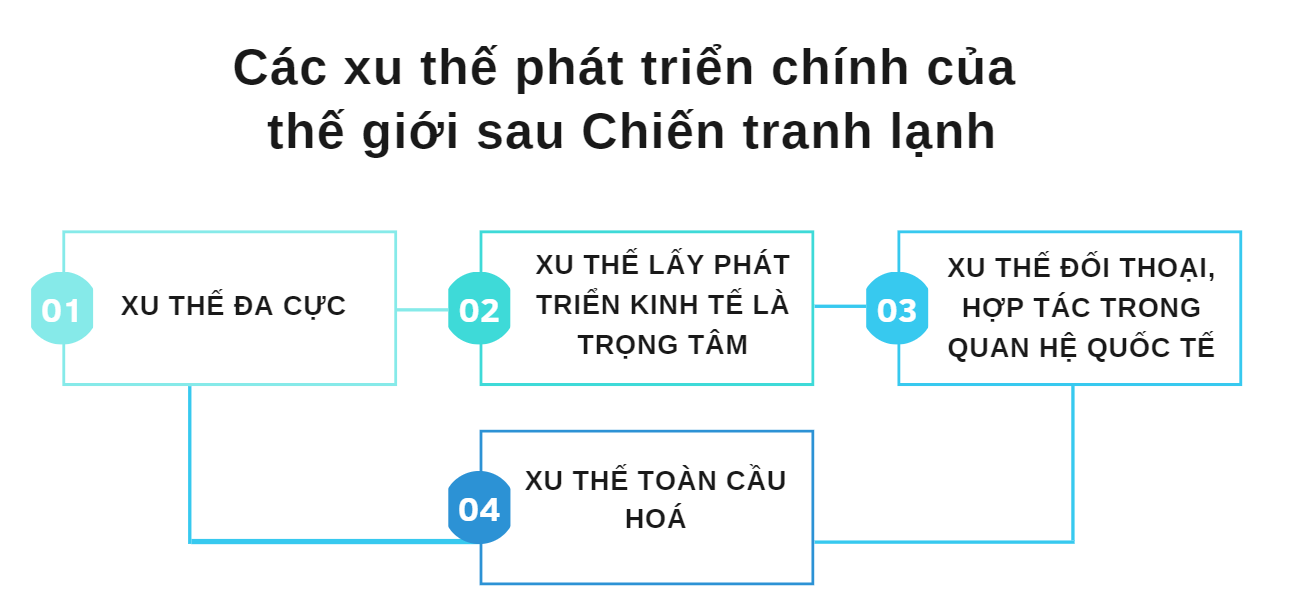 BÀI 3. TRẬT TỰ THẾ GIỚI SAU CHIẾN TRANH LẠNH