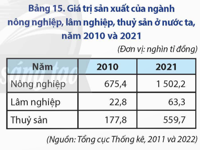 BÀI 15. THỰC HÀNH: TÌM HIỂU VAI TRÒ, TÌNH HÌNH PHÁT TRIỂN VÀ CHUYỂN DỊCH CƠ CẤU NGÀNH NÔNG NGHIỆP, LÂM NGHIỆP, THUỶ SẢN