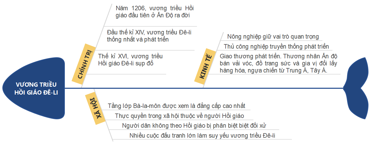 BÀI 9: VƯƠNG TRIỀU HỒI GIÁO ĐÊ-LI