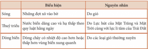 BÀI 12: NƯỚC BIỂN VÀ ĐẠI DƯƠNG 