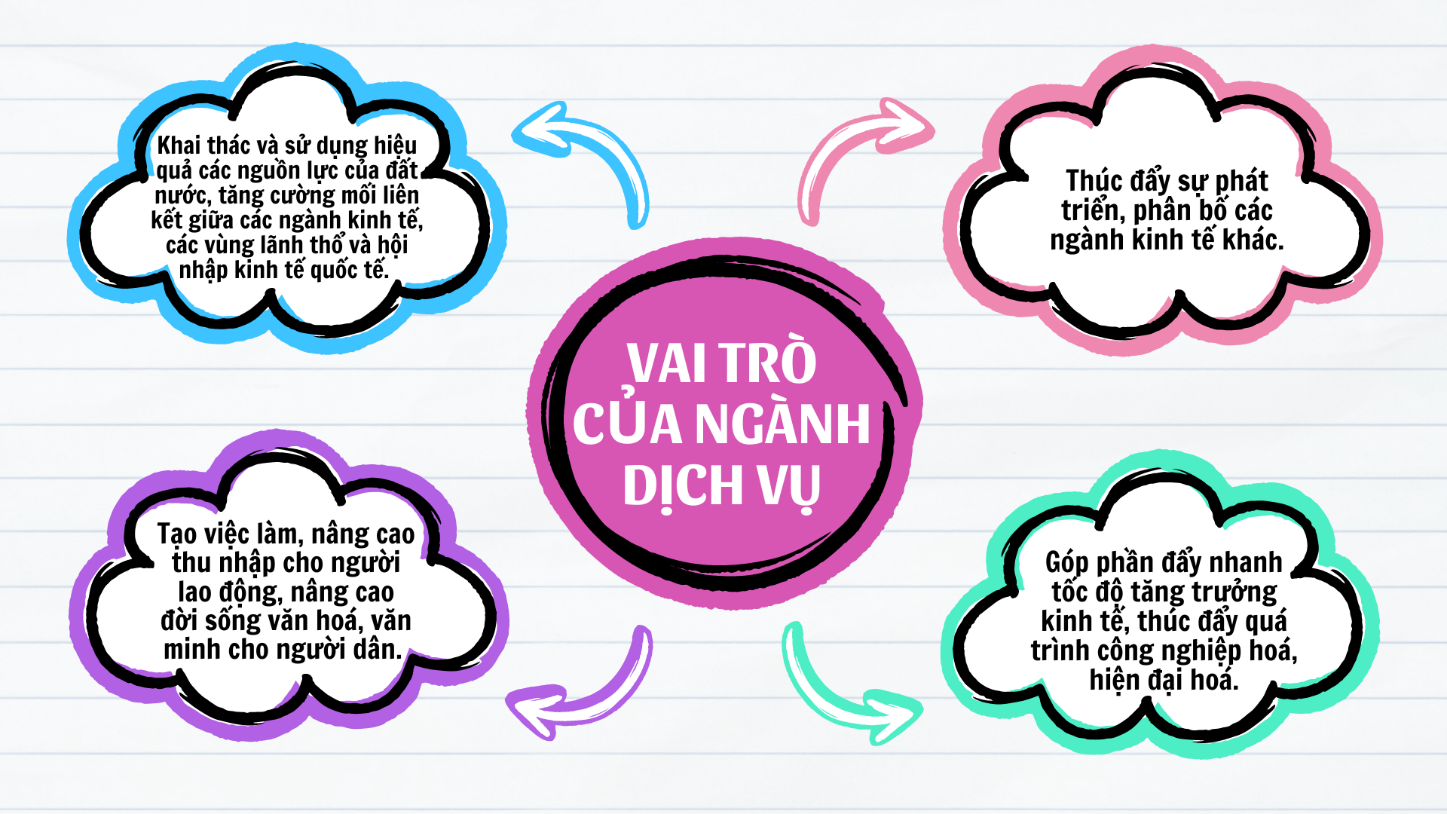 BÀI 20. VAI TRÒ VÀ CÁC NHÂN TỐ ẢNH HƯỞNG ĐẾN SỰ PHÁT TRIỂN NGÀNH DỊCH VỤ