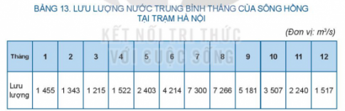 BÀI 13: PHÂN TÍCH CHẾ ĐỘ NƯỚC CỦA SÔNG HỒNG