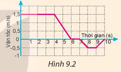 BÀI 9 CHUYỂN ĐỘNG THẲNG BIẾN ĐỔI ĐỀU