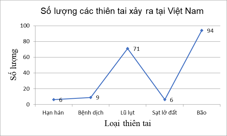 BÀI 22: BẢNG TẦN SỐ VÀ BIỂU ĐỒ TẦN SỐ