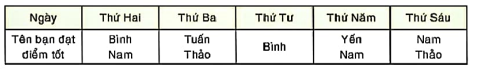 BÀI 22: BẢNG TẦN SỐ VÀ BIỂU ĐỒ TẦN SỐ