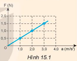 BÀI 15 ĐỊNH LUẬT 2 NEWTON