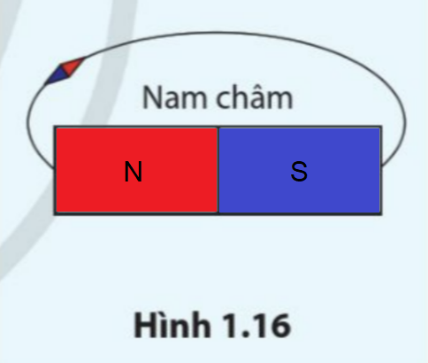 BÀI 1. TỪ TRƯỜNG