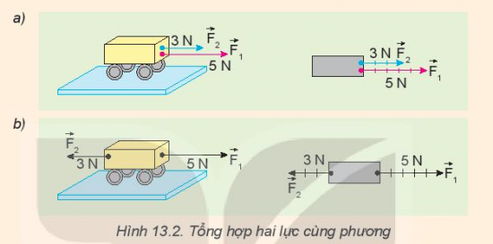 BÀI 13. TỔNG HỢP VÀ PHÂN TÍCH LỰC. CÂN BẰNG LỰC.