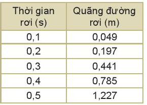 BÀI 10 SỰ RƠI TỰ DO