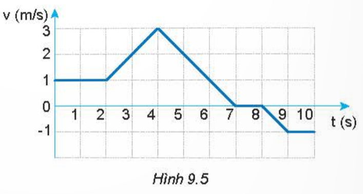 BÀI 9 CHUYỂN ĐỘNG THẲNG BIẾN ĐỔI ĐỀU