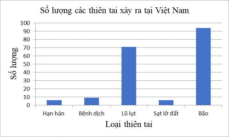 BÀI 22: BẢNG TẦN SỐ VÀ BIỂU ĐỒ TẦN SỐ