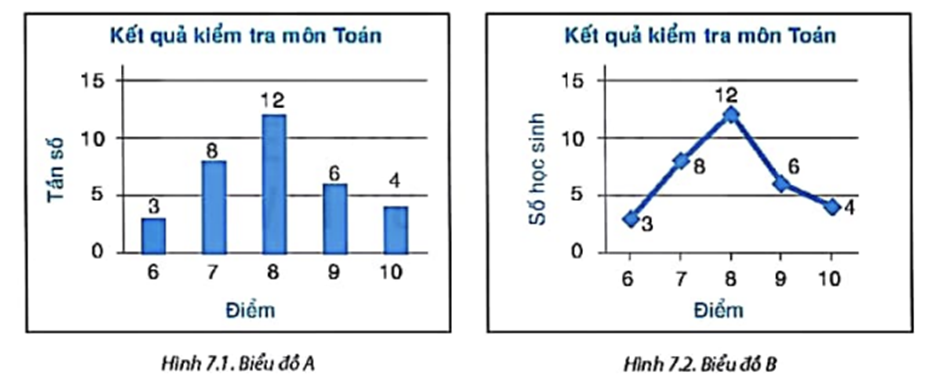 BÀI 22: BẢNG TẦN SỐ VÀ BIỂU ĐỒ TẦN SỐ