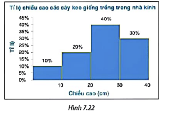 A. TRẮC NGHIỆMGiải chi tiết bài 7.22 trang 54 sgk toán 9 tập 2 kết nối tri thức với cuộc sốngGieo một con xúc xắc 50 lần cho kết quả như sau:Tần số xuất hiện của mặt 3 chấm làA. 9B. 10C. 11D. 12Trả lời rút gọn:Đáp án B Giải chi tiết bài 7.23 trang 54 sgk toán 9 tập 2 kết nối tri thức với cuộc sốngGieo một con xúc xắc 50 lần cho kết quả như sau:Tần số tương đối xuất hiện của mặt 5 chấm là:A.6%B. 8%C.12%D.14%Trả lời rút gọn:Đáp án C Giải chi tiết bài 7.24 trang 54 sgk toán 9 tập 2 kết nối tri thức với cuộc sốngGieo một con xúc xắc 50 lần cho kết quả như sau:Để biểu diến bảng thống kê trên, không thể chọn loại biểu dồ nào sau đây?A.Biểu đồ tranh.B.Biểu đồ tần số dạng cột.C.Biểu đồ tần số dạng đoạn thẳng.D.Biểu đồ cột kép.Trả lời rút gọn:Đáp án AGiải chi tiết bài 7.25 trang 54 sgk toán 9 tập 2 kết nối tri thức với cuộc sốngCho bảng tần số tương đối ghép nhóm về thời gian đi từ nhà đến trường học của học sinh lớp 9A như sau:Để vẽ biểu đồ tần số tương đối ghép nhóm dạng đoạn thẳng, ta dùng giá trị nào đại diện cho nhóm số liệu [10;20)?A.10B.15C.20D.30Trả lời rút gọn:Đáp án BB. TỰ LUẬN