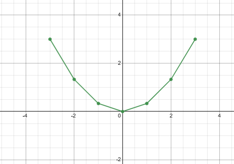 BÀI 1. HÀM SỐ Y = AX2 (A 