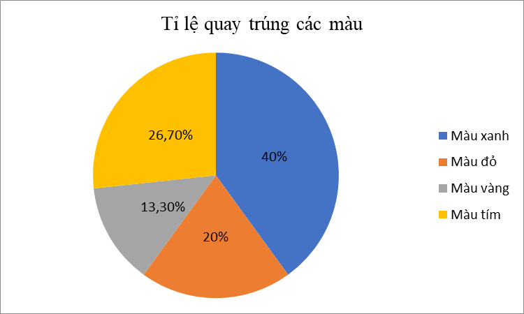 BÀI 23: BẢNG TẦN SỐ TƯƠNG ĐỐI VÀ BIỂU ĐỒ TẦN SỐ TƯƠNG ĐỐI