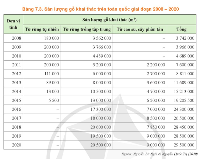 BÀI 7. THỰC TRẠNG TRỒNG, CHĂM SÓC, BẢO VỆ VÀ KHAI THÁC RỪNG