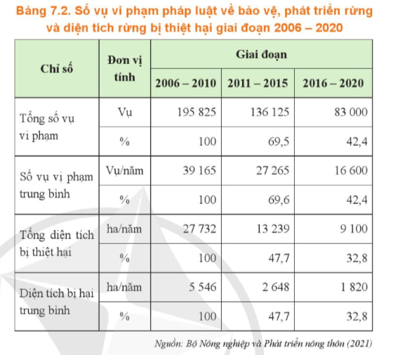 BÀI 7. THỰC TRẠNG TRỒNG, CHĂM SÓC, BẢO VỆ VÀ KHAI THÁC RỪNG