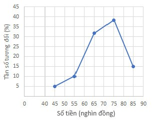 BÀI 3. TẦN SỐ TƯƠNG ĐỐI. TẦN SỐ TƯƠNG ĐỐI GHÉP NHÓM