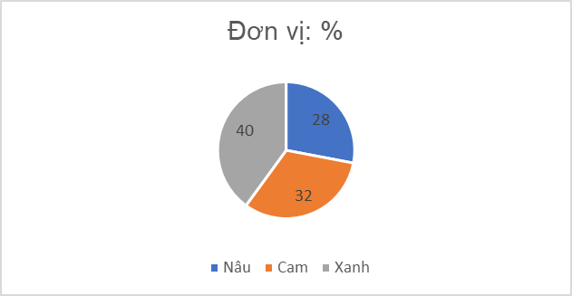 BÀI 1. MÔ TẢ VÀ BIỂU DIỄN DỮ LIỆU TRÊN CÁC BẢNG, BIỂU ĐỒ