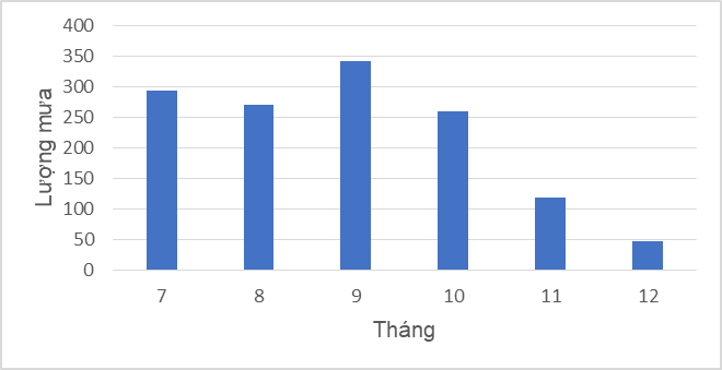 BÀI 1. MÔ TẢ VÀ BIỂU DIỄN DỮ LIỆU TRÊN CÁC BẢNG, BIỂU ĐỒ