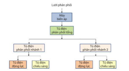 BÀI 6. MẠNG ĐIỆN SẢN XUẤT QUY MÔ NHỎ