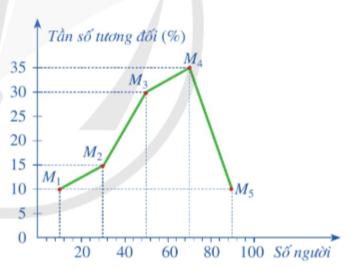 BÀI 3. TẦN SỐ TƯƠNG ĐỐI. TẦN SỐ TƯƠNG ĐỐI GHÉP NHÓM