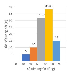 BÀI 3. TẦN SỐ TƯƠNG ĐỐI. TẦN SỐ TƯƠNG ĐỐI GHÉP NHÓM