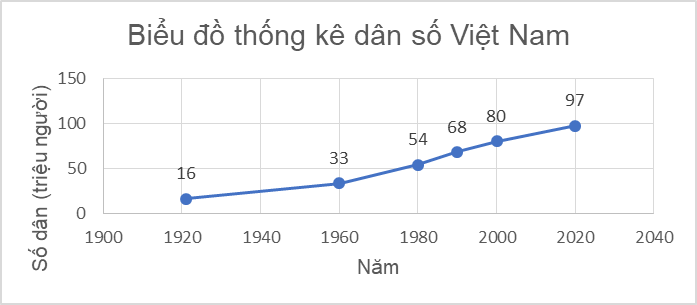 BÀI 1. MÔ TẢ VÀ BIỂU DIỄN DỮ LIỆU TRÊN CÁC BẢNG, BIỂU ĐỒ