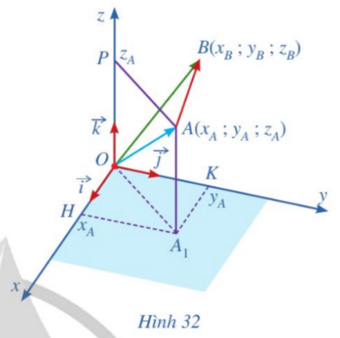 BÀI 2: TỌA ĐỘ CỦA VECTO