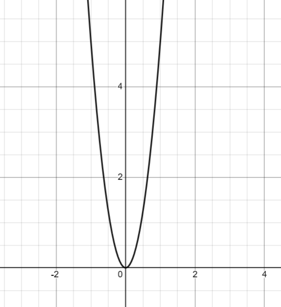 BÀI 1. HÀM SỐ Y = AX2 (A 