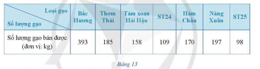 BÀI 1. MÔ TẢ VÀ BIỂU DIỄN DỮ LIỆU TRÊN CÁC BẢNG, BIỂU ĐỒ