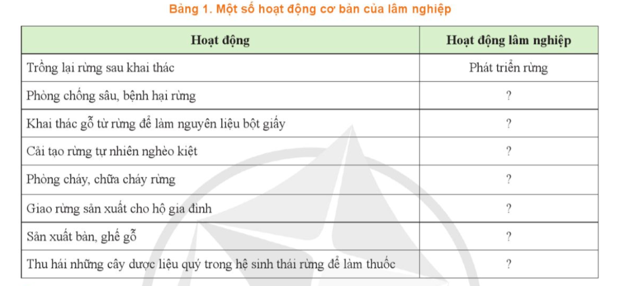 ÔN TẬP CHỦ ĐỀ 1. GIỚI THIỆU CHUNG VỀ LÂM NGHIỆP