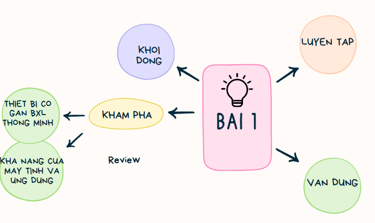 BÀI 5. TRÌNH BÀY, TRAO ĐỔI THÔNG TIN