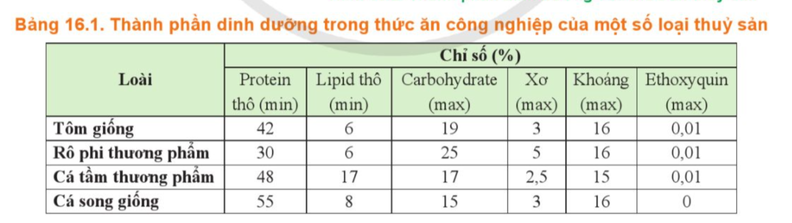 BÀI 16. THÀNH  PHẦN DINH DƯỠNG THỨC ĂN CHO ĐỘNG VẬT THỦY SẢN