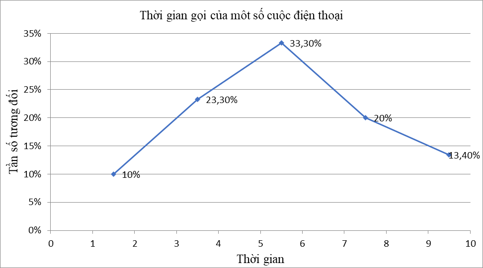 BÀI 24: BẢNG TẦN SỐ, TẦN SỐ TƯƠNG ĐỐI GHÉP NHÓM VÀ BIỂU ĐỒ