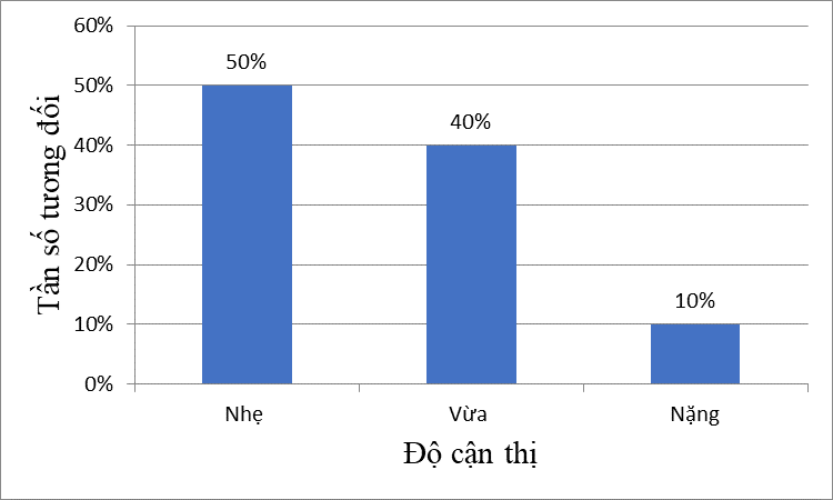 A. TRẮC NGHIỆMGiải chi tiết bài 7.22 trang 54 sgk toán 9 tập 2 kết nối tri thức với cuộc sốngGieo một con xúc xắc 50 lần cho kết quả như sau:Tần số xuất hiện của mặt 3 chấm làA. 9B. 10C. 11D. 12Trả lời rút gọn:Đáp án B Giải chi tiết bài 7.23 trang 54 sgk toán 9 tập 2 kết nối tri thức với cuộc sốngGieo một con xúc xắc 50 lần cho kết quả như sau:Tần số tương đối xuất hiện của mặt 5 chấm là:A.6%B. 8%C.12%D.14%Trả lời rút gọn:Đáp án C Giải chi tiết bài 7.24 trang 54 sgk toán 9 tập 2 kết nối tri thức với cuộc sốngGieo một con xúc xắc 50 lần cho kết quả như sau:Để biểu diến bảng thống kê trên, không thể chọn loại biểu dồ nào sau đây?A.Biểu đồ tranh.B.Biểu đồ tần số dạng cột.C.Biểu đồ tần số dạng đoạn thẳng.D.Biểu đồ cột kép.Trả lời rút gọn:Đáp án AGiải chi tiết bài 7.25 trang 54 sgk toán 9 tập 2 kết nối tri thức với cuộc sốngCho bảng tần số tương đối ghép nhóm về thời gian đi từ nhà đến trường học của học sinh lớp 9A như sau:Để vẽ biểu đồ tần số tương đối ghép nhóm dạng đoạn thẳng, ta dùng giá trị nào đại diện cho nhóm số liệu [10;20)?A.10B.15C.20D.30Trả lời rút gọn:Đáp án BB. TỰ LUẬN