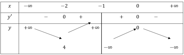 BÀI 4: KHẢO SÁT SỰ BIẾN THIÊN VÀ VẼ ĐỒ THỊ CỦA HÀM SỐ