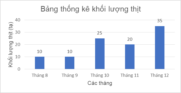 BÀI 1. MÔ TẢ VÀ BIỂU DIỄN DỮ LIỆU TRÊN CÁC BẢNG, BIỂU ĐỒ