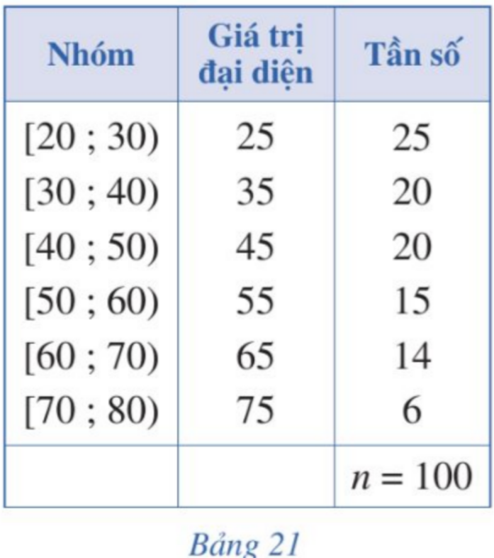 BÀI 2: PHƯƠNG SAI, ĐỘ LỆCH CHUẨN CỦA MẪU SỐ LIỆU GHÉP NHÓM