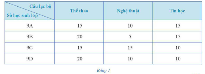 BÀI 1. MÔ TẢ VÀ BIỂU DIỄN DỮ LIỆU TRÊN CÁC BẢNG, BIỂU ĐỒ