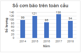 BÀI 19. BIỂU DIỄN DỮ LIỆU BẰNG BẢNG, BIỂU ĐỒ