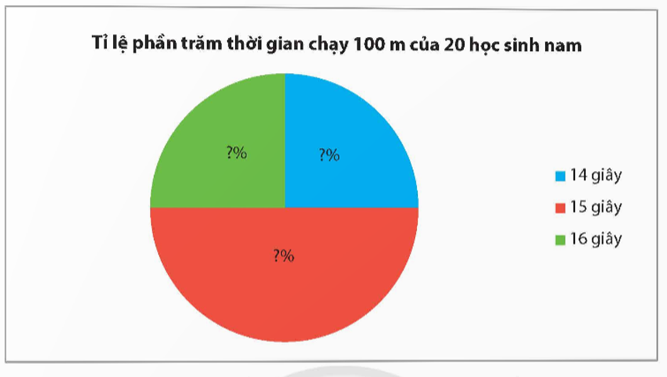 BÀI 2: LỰA CHỌN DẠNG BIỂU ĐỒ ĐỂ BIỂU DIỄN DỮ LIỆU