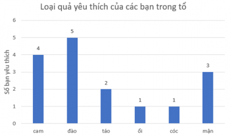 BÀI 2: LỰA CHỌN DẠNG BIỂU ĐỒ ĐỂ BIỂU DIỄN DỮ LIỆU